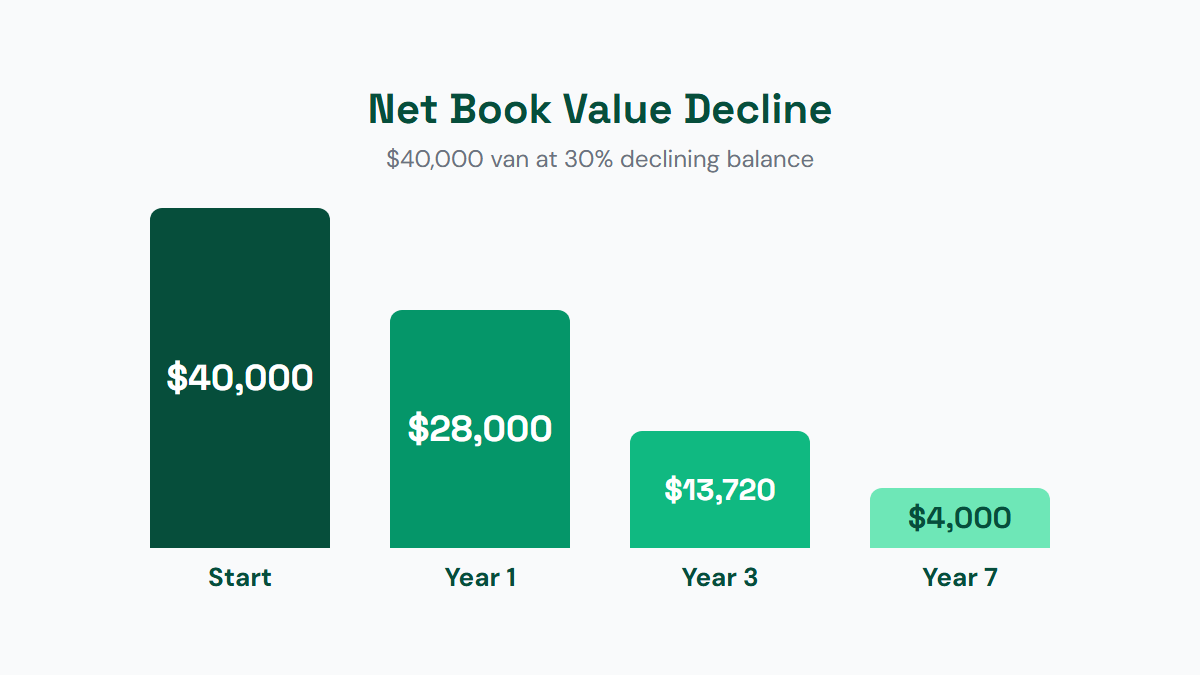 Year-by-year declining NBV visualization