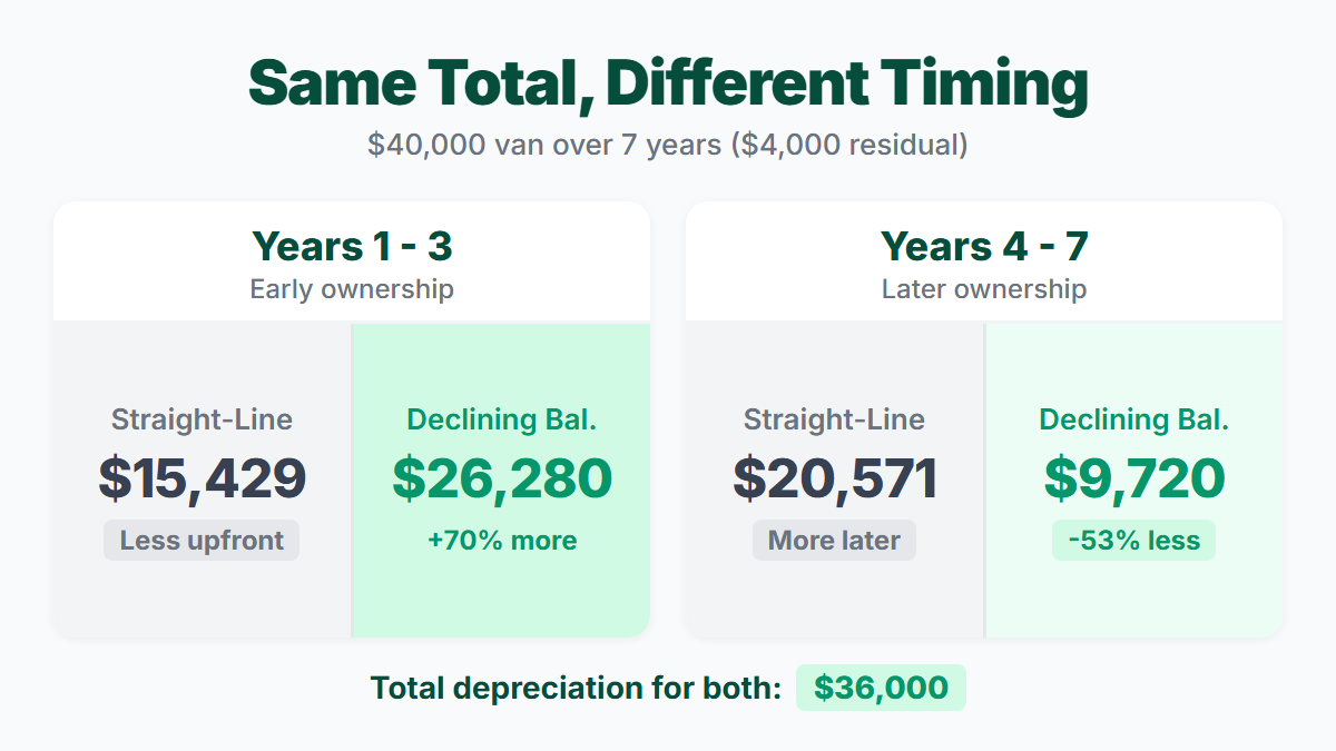 Declining Balance Depreciation Explained - Minty Assets