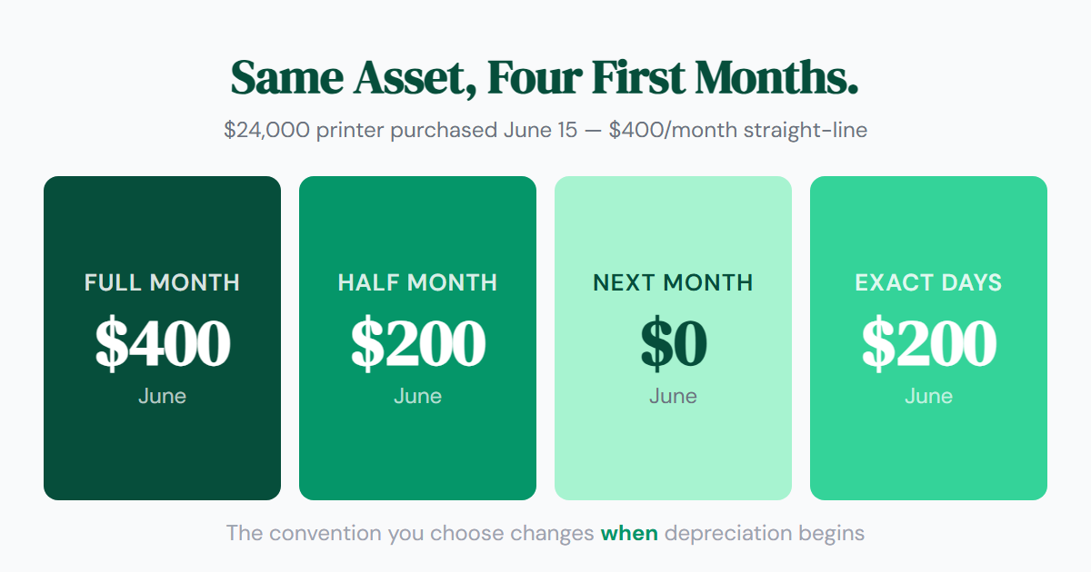 Depreciation Start Conventions Explained