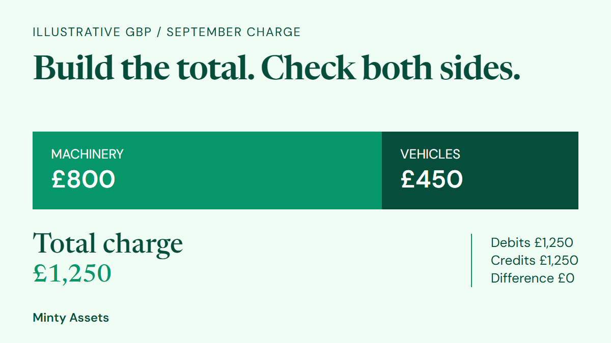 September example: machinery depreciation £800 plus vehicle depreciation £450 equals £1,250; debits and credits each total £1,250.