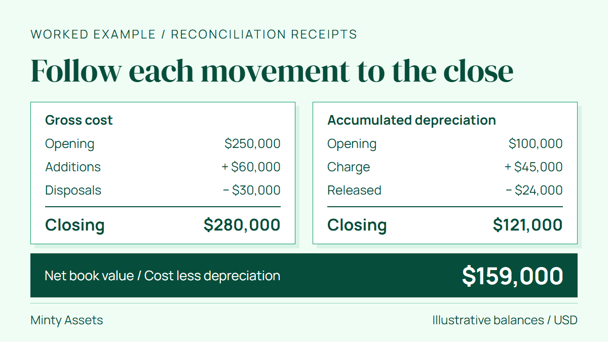 Gross cost: $250,000 + $60,000 - $30,000 = $280,000. Accumulated depreciation: $100,000 + $45,000 - $24,000 = $121,000. Closing NBV: $159,000.