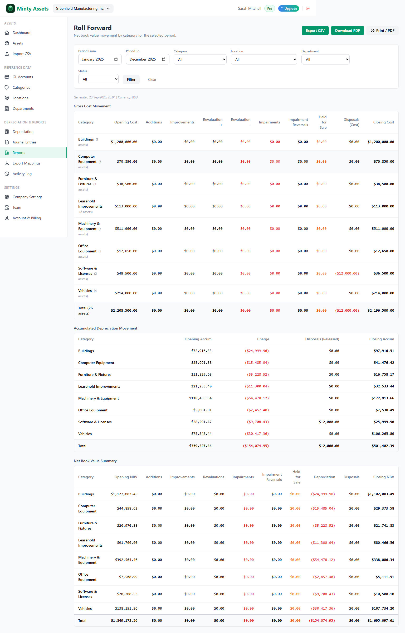 Greenfield Manufacturing demo roll-forward, January to December 2025: closing cost $2,196,500.00, accumulated depreciation $501,402.39, and NBV $1,695,097.61.