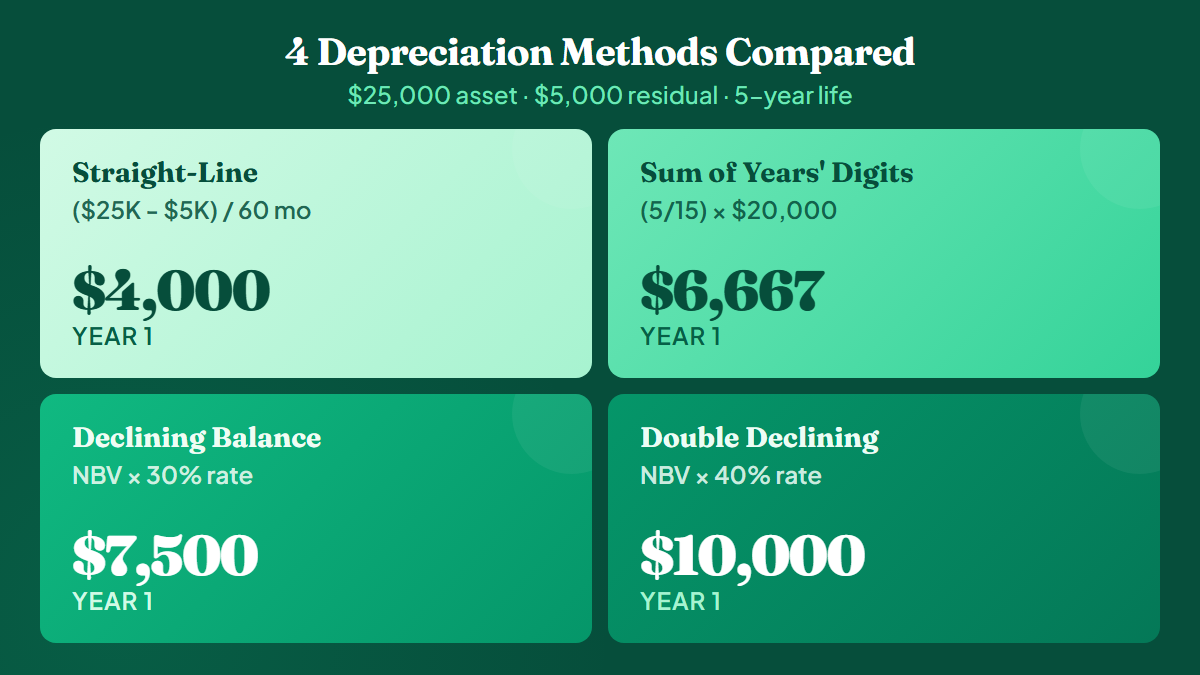 Formula and calculation breakdown for all four depreciation methods