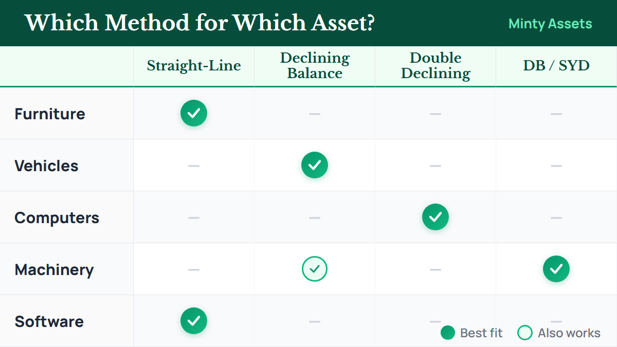 Decision framework showing which depreciation method to use for each asset type