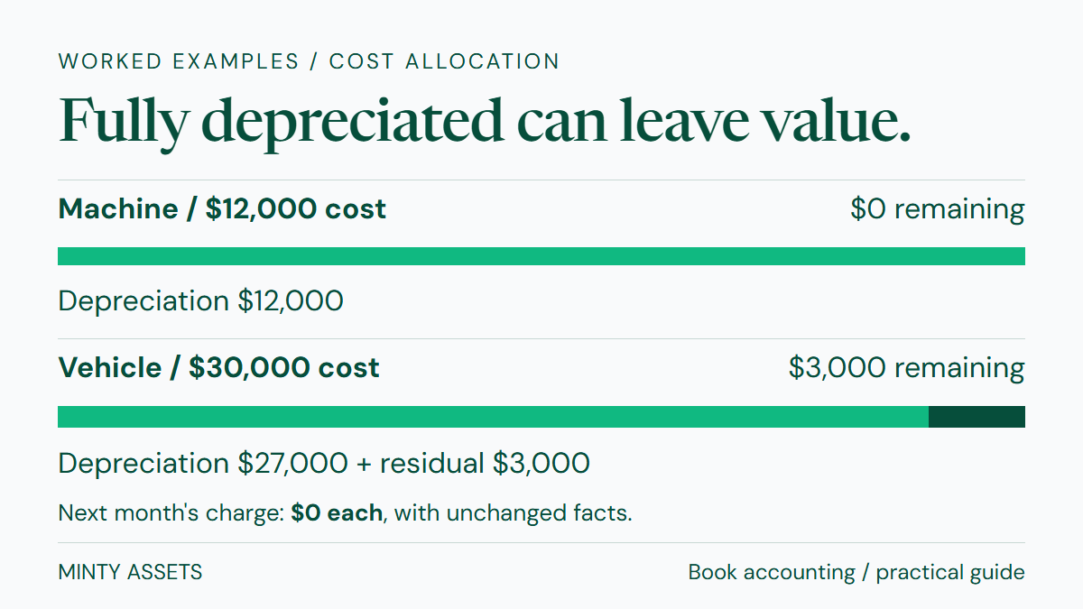 Machine: $12,000 cost and depreciation, $0 NBV. Vehicle: $30,000 cost, $27,000 depreciation, $3,000 NBV.