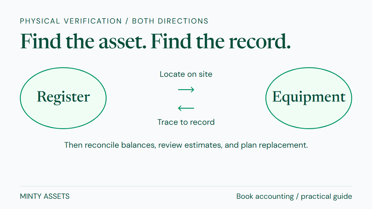 Arrows link the register to equipment: locate on site, then trace equipment to its record.