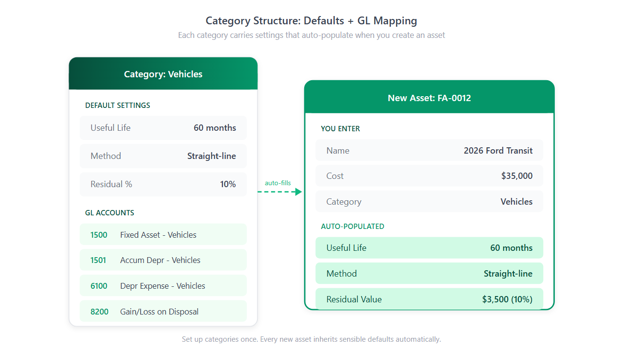 Category structure diagram showing category to default settings to GL accounts flow