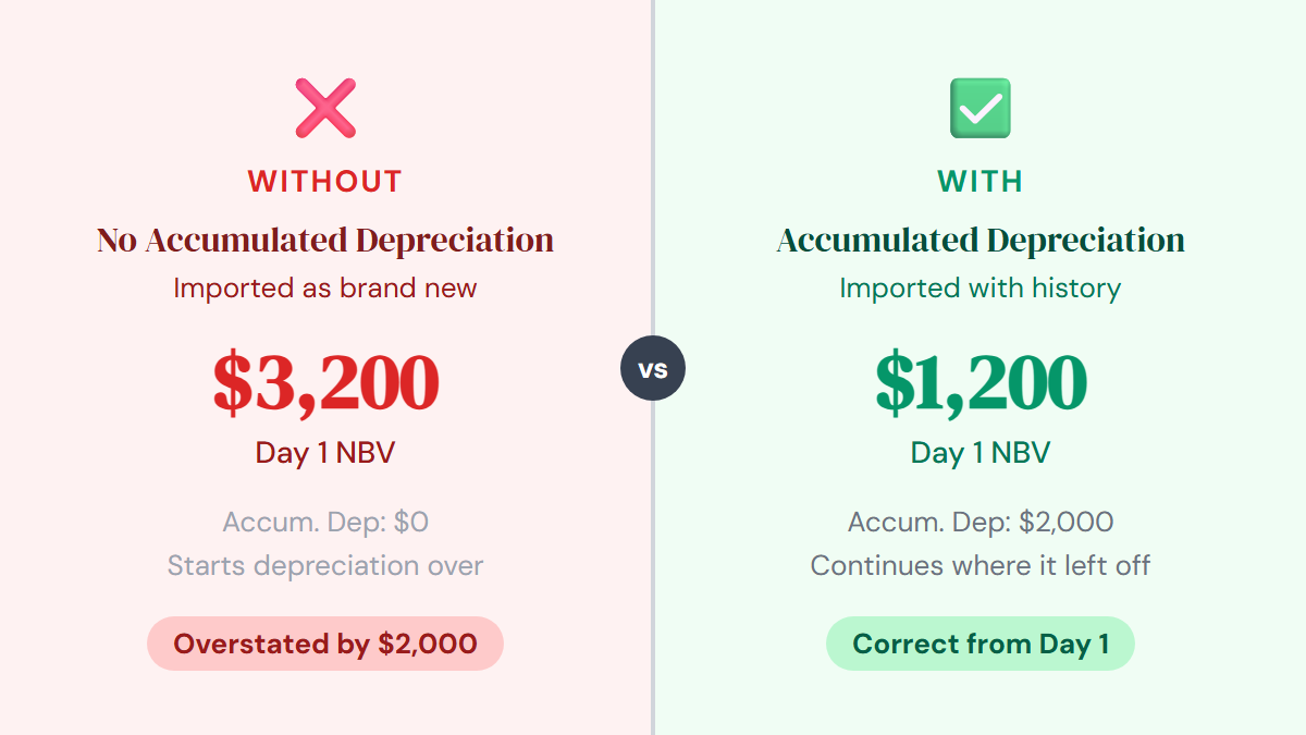 How accumulated depreciation preserves NBV during migration