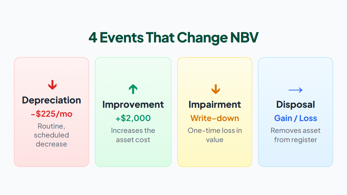 Four events that change NBV: depreciation, improvement, impairment, disposal