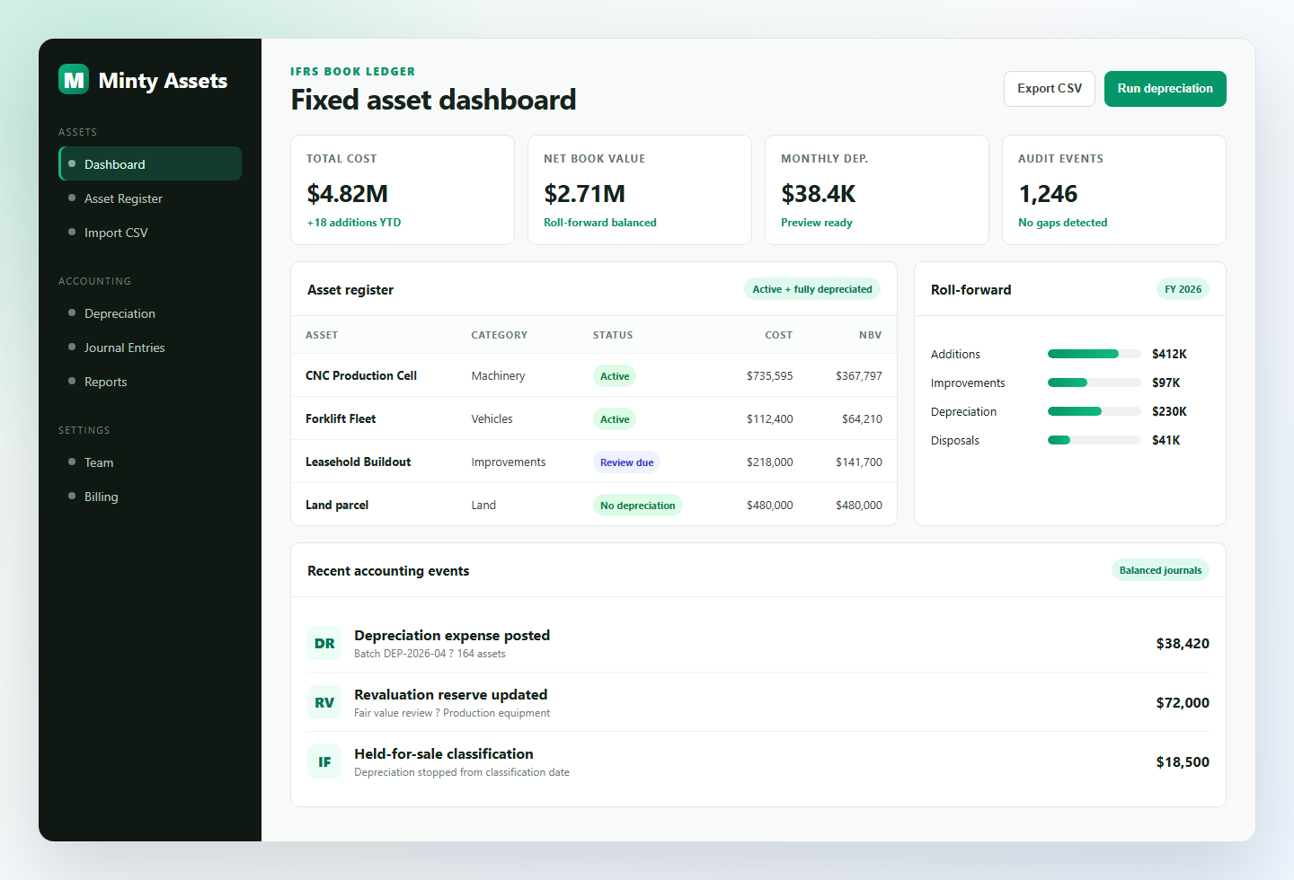 Minty Assets dashboard showing fixed asset roll-forward and journal events